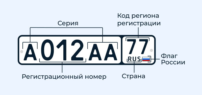 детальное изображение автомобильного номера с выносками