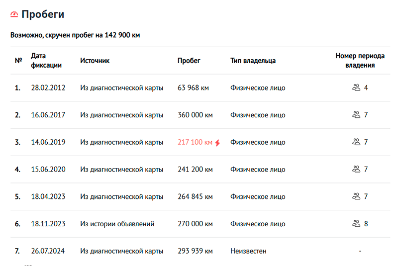 пробег в отчете автокода