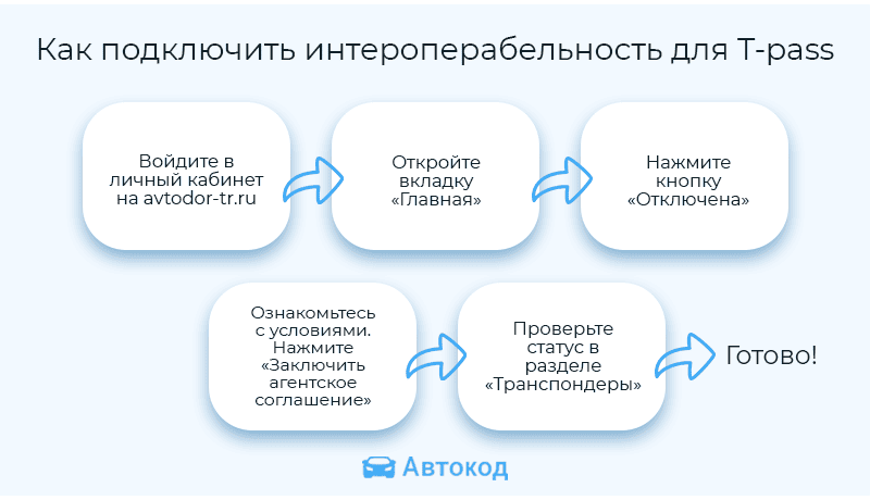 схема как продключить интероперабельность для т пасс