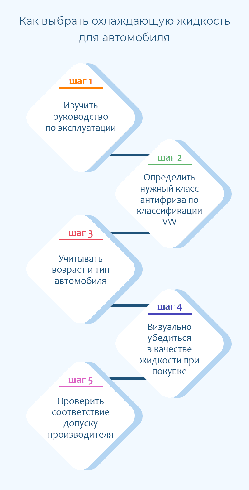 пошаговая инструкция как выбрать антифриз