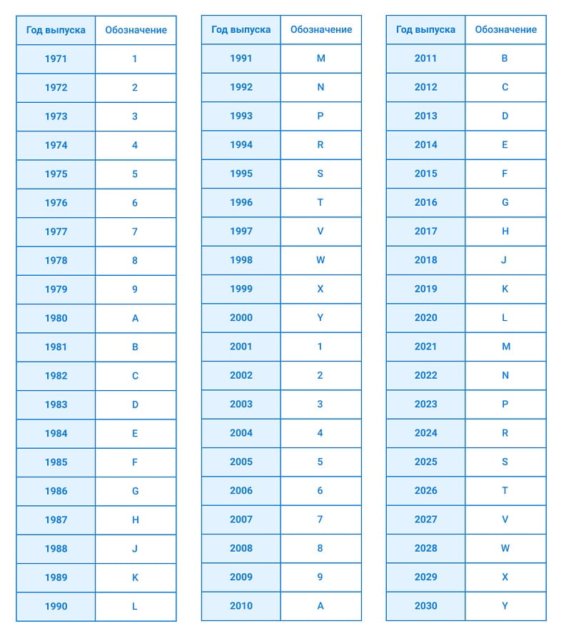 таблица года выпуска