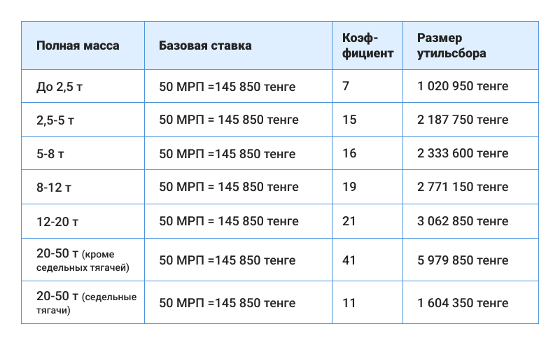 Калькулятор растаможки авто 2023. Растаможка в Казахстане 2022. Таблица растаможки. Растаможка авто из Казахстана. Растаможка авто из Казахстана в Россию.